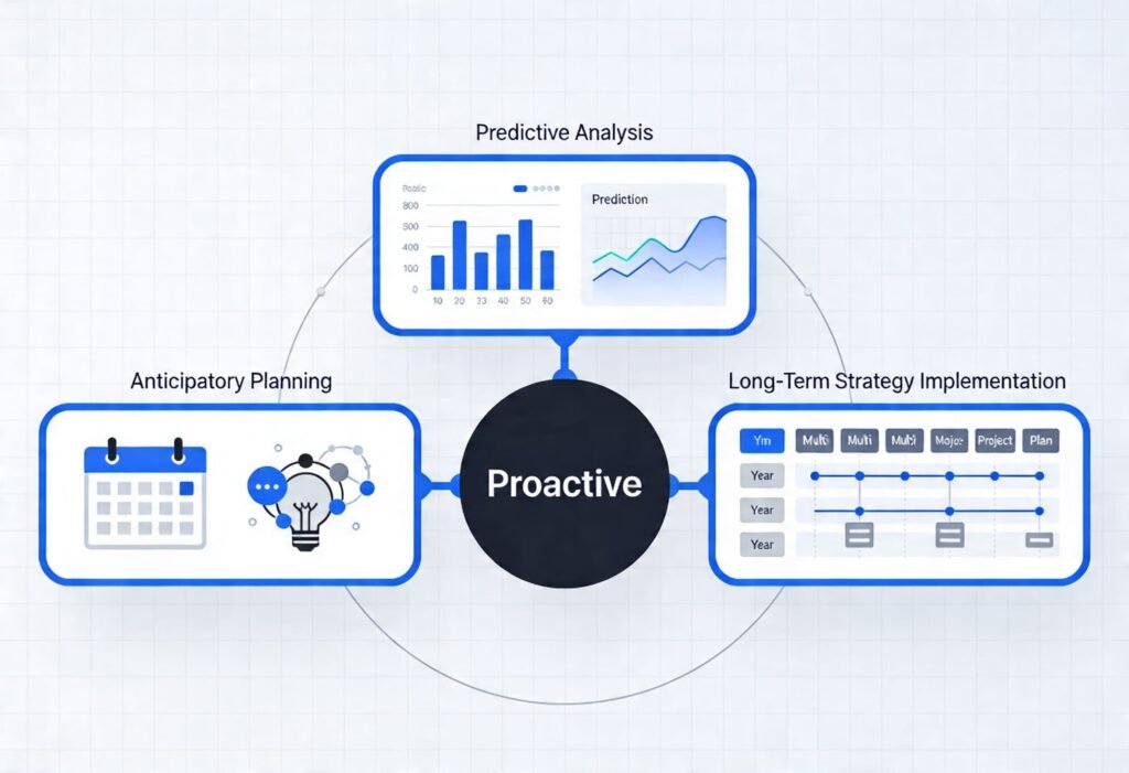 Reactive and Proactive People