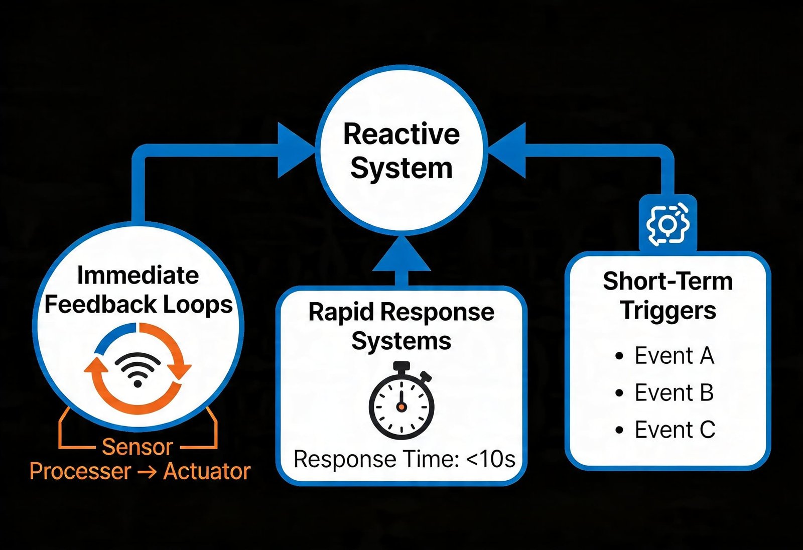 Reactive and Proactive People